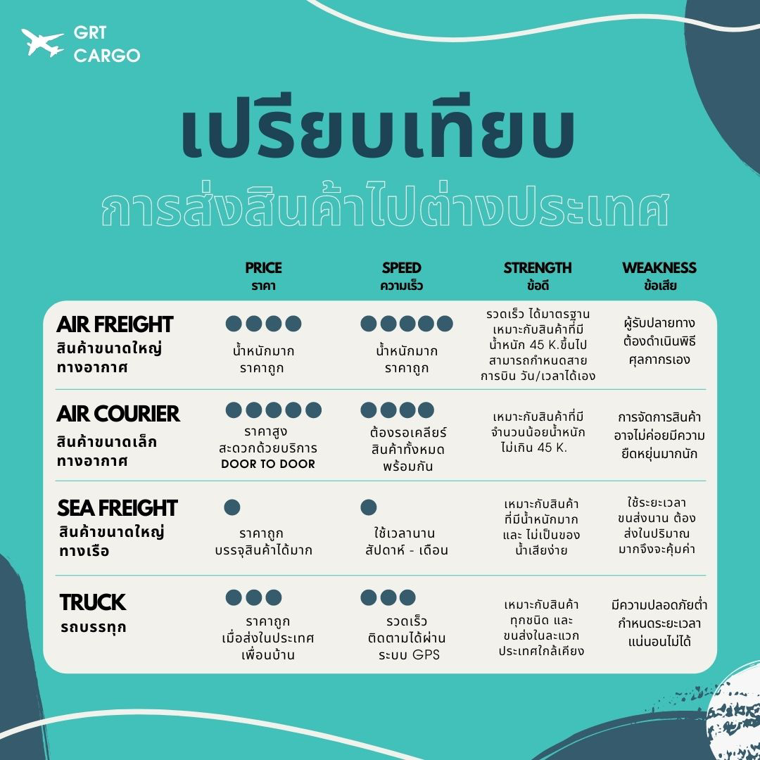 เปรียบเทียบการส่งสินค้าไปต่างประเทศ เปรียบเทียบการส่งสินค้าไปต่างประเทศ