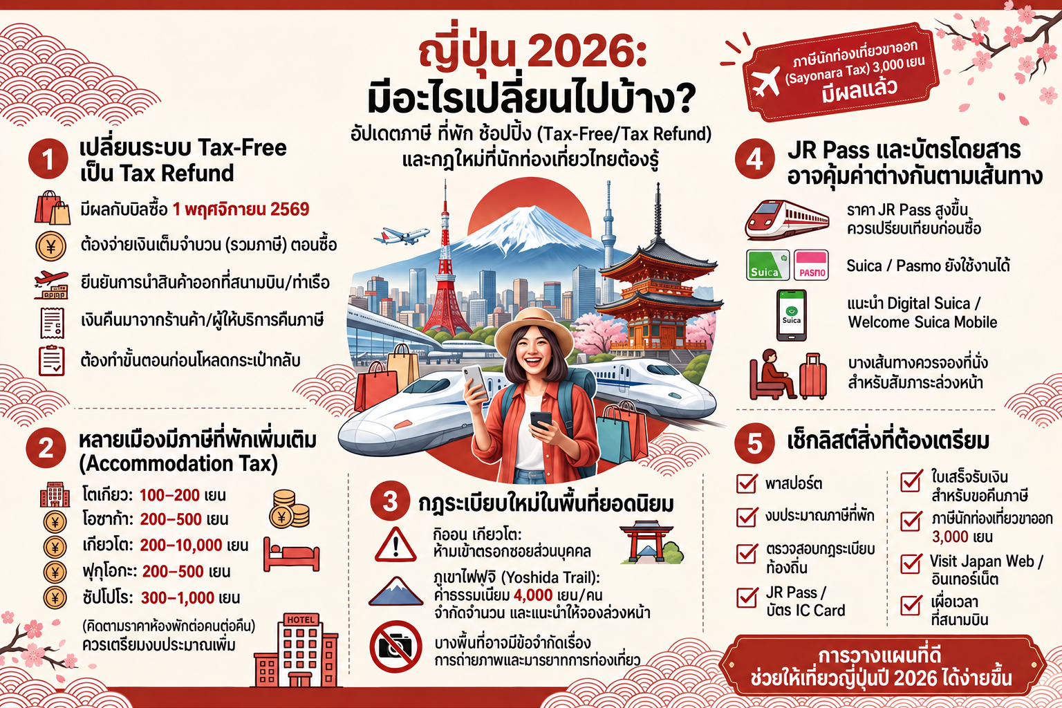 เที่ยวญี่ปุ่น 2026 มีอะไรเปลี่ยนบ้าง? รวมภาษี ที่พัก ช้อปปิ้ง Tax-Free และกฎใหม่