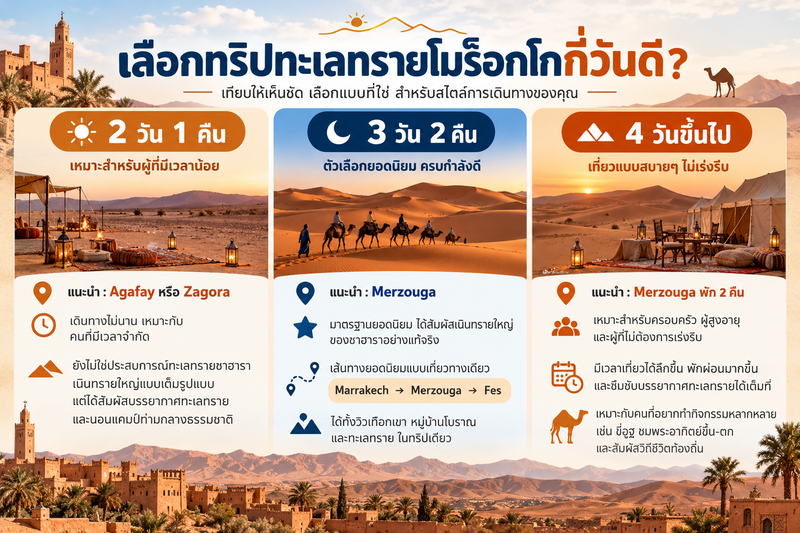 อินโฟกราฟิกเปรียบเทียบการเลือกทริปทะเลทรายโมร็อกโก 2 วัน 3 วัน หรือ 4 วันขึ้นไป
