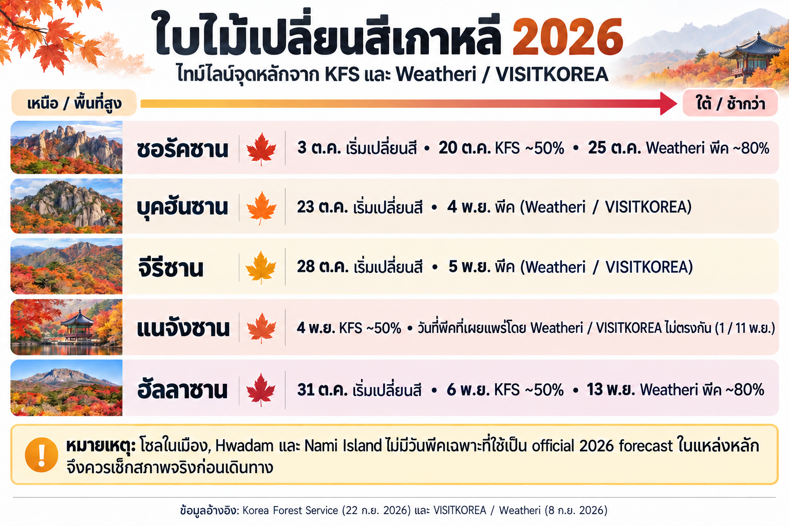 ไทม์ไลน์วางแผนเที่ยวใบไม้เปลี่ยนสีเกาหลีปี 2026 จากข้อมูล KFS และ Weatheri