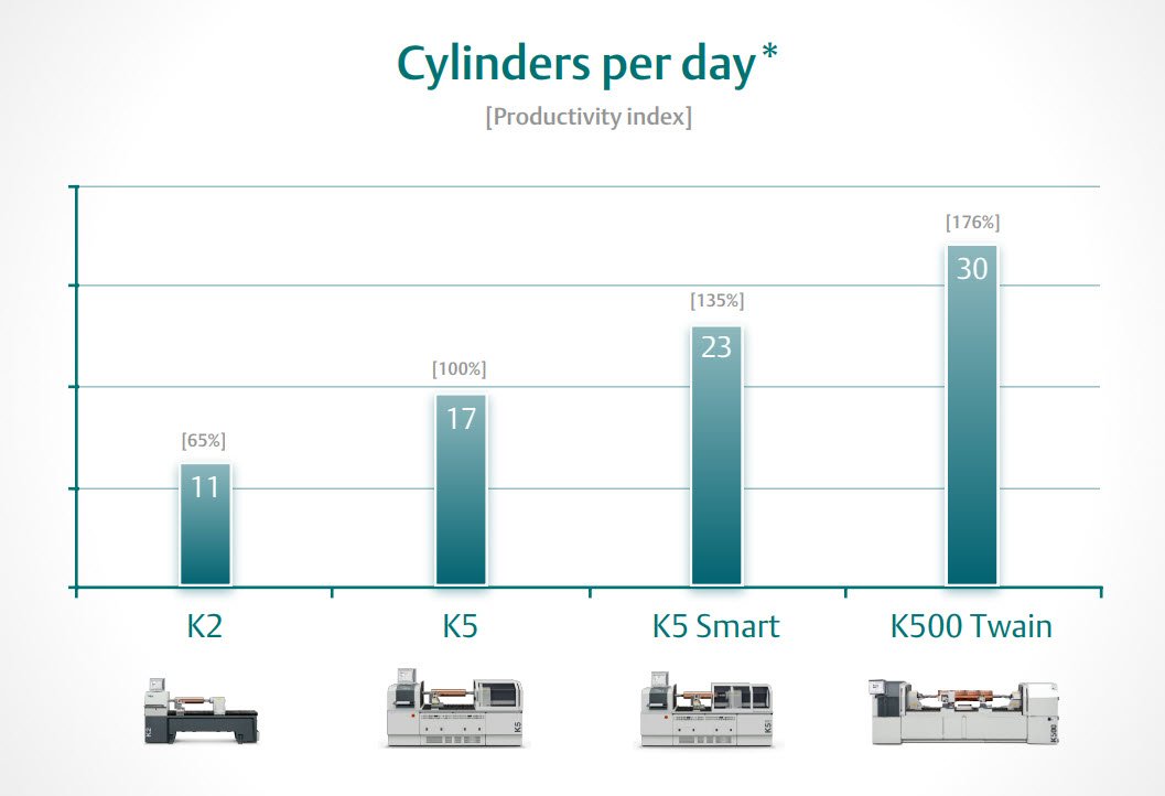 Productivity Comparison: HELL Gravure Engraving Machines Productivity Comparison: HELL Gravure Engraving Machines