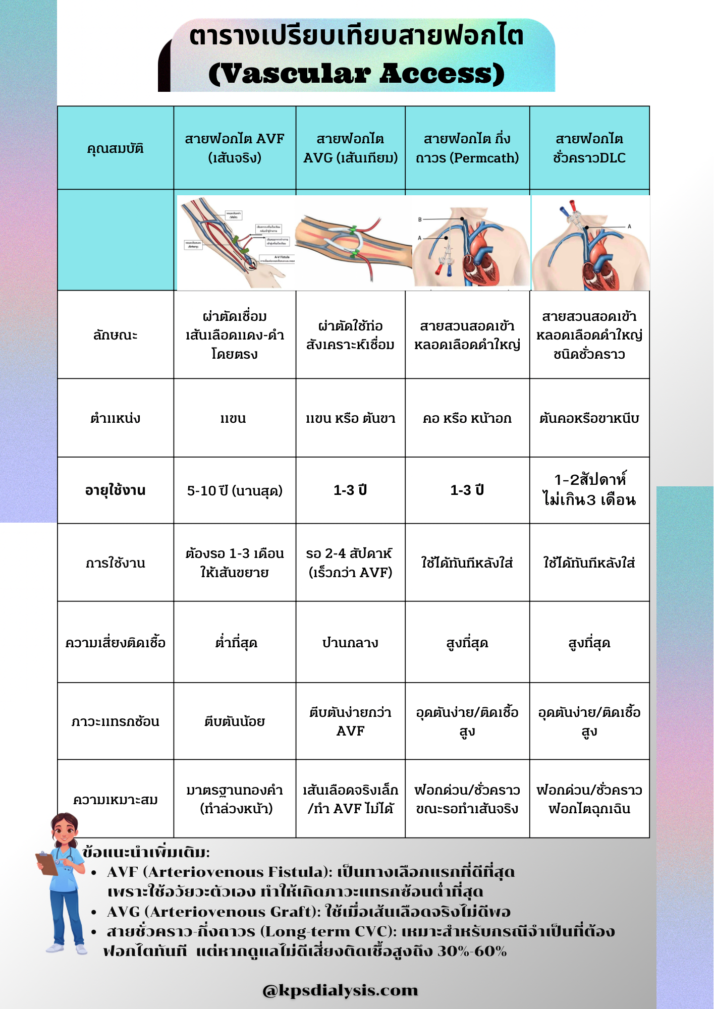 ทำความรู้จักเส้นฟอกไต (Vascular Access) 