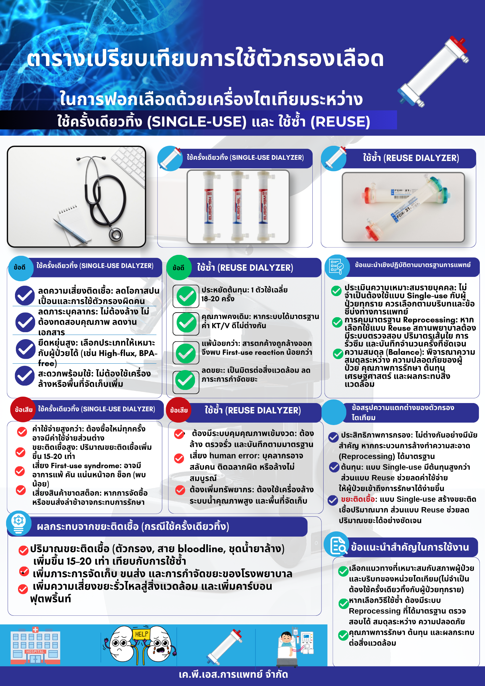 ตารางเปรียบเทียบตัวกรองไตเทียม: Single-use vs Reuse   