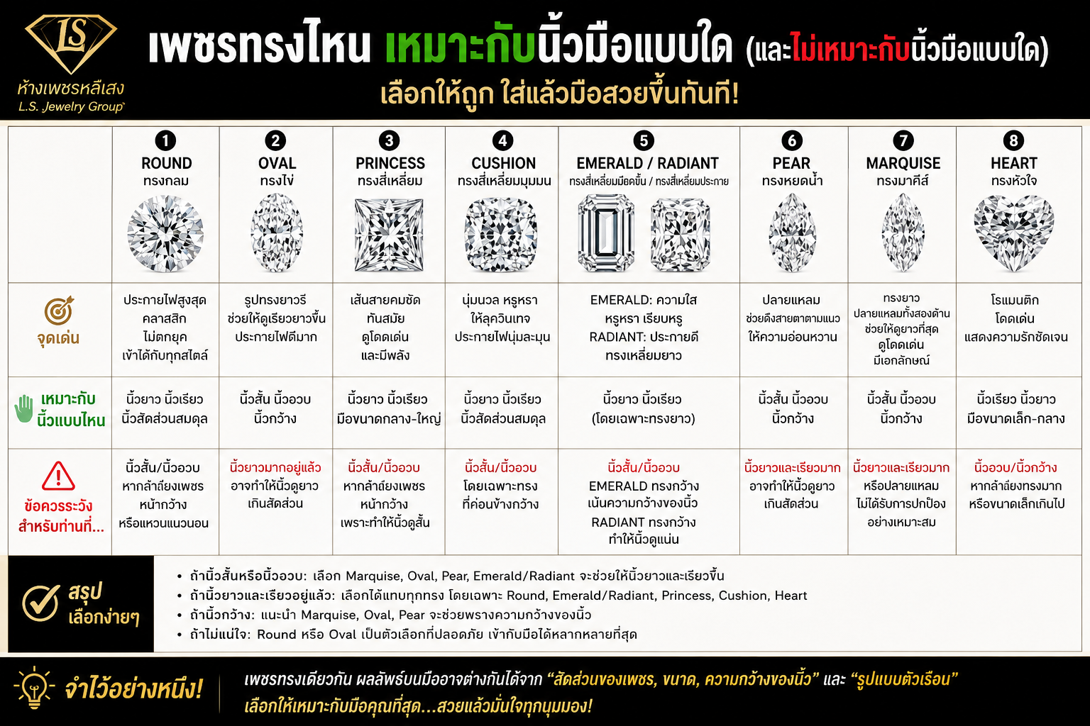 เพชรทรงไหน เหมาะกับนิ้วมือแบบใด (และไม่เหมาะกับนิ้วมือแบบใด) เลือกให้ถูก ใส่แล้วมือสวยขึ้นทันที!