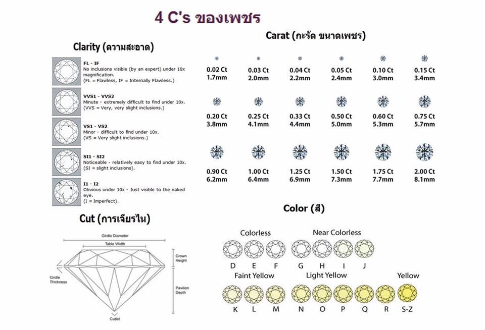 4 Cs ของเพชร คืออะไร ??