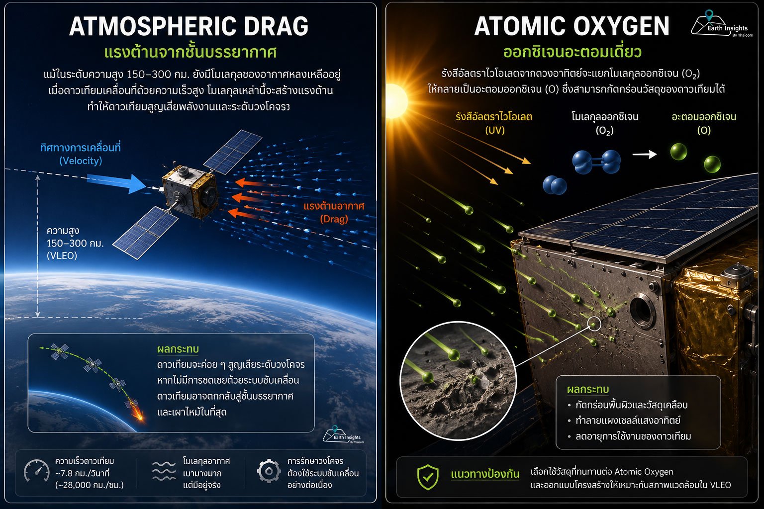 Atmospheric Drag and Atomic Oxygen in Very Low Earth Orbit (VLEO)