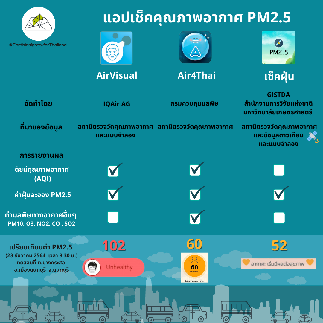 เตือนค่าฝุ่นละออง PM2.5 มีแนวโน้มสูงขึ้น เตือนค่าฝุ่นละออง PM2.5 มีแนวโน้มสูงขึ้น