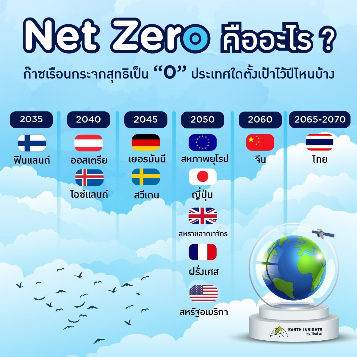 Net Zero คืออะไร