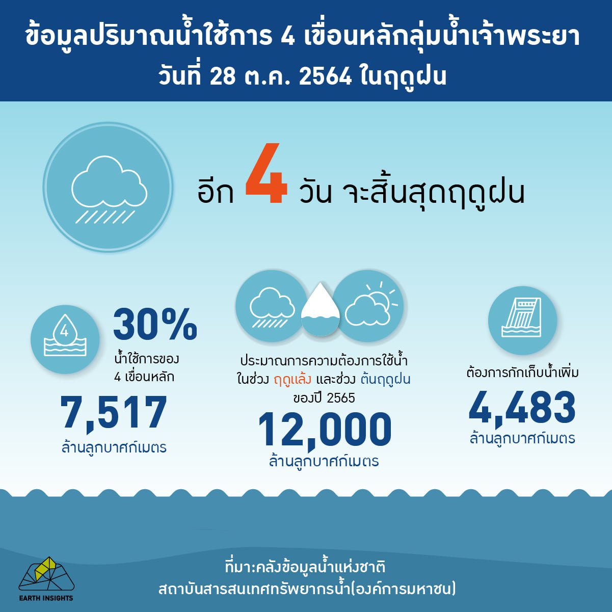 สรุปข้อมูลสถานการณ์น้ำประจำวันที่ 28 ตุลาคม 2564