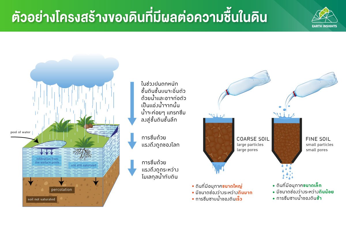 ความชื้นในดินสำคัญอย่างไร???