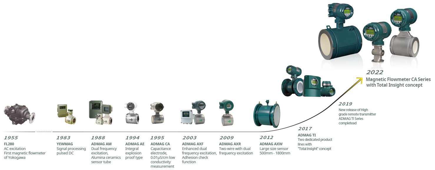 เครื่องวัดอัตราการไหลของน้ำแบบmagnetic (yokogawa magnetic flow meter)