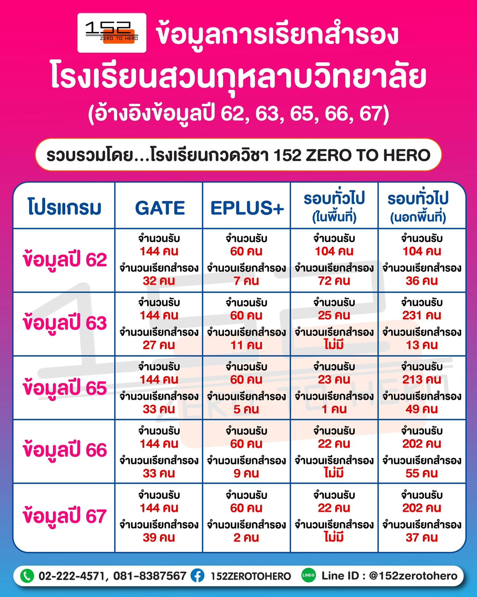 สรุปการเรียกสำรองโรงเรียนสวนกุหลาบวิทยาลัยทุกโปรแกรมการสอบ 5 ปี ย้อนหลัง สรุปการเรียกสำรองโรงเรียนสวนกุหลาบวิทยาลัยทุกโปรแกรมการสอบ 5 ปี ย้อนหลัง
