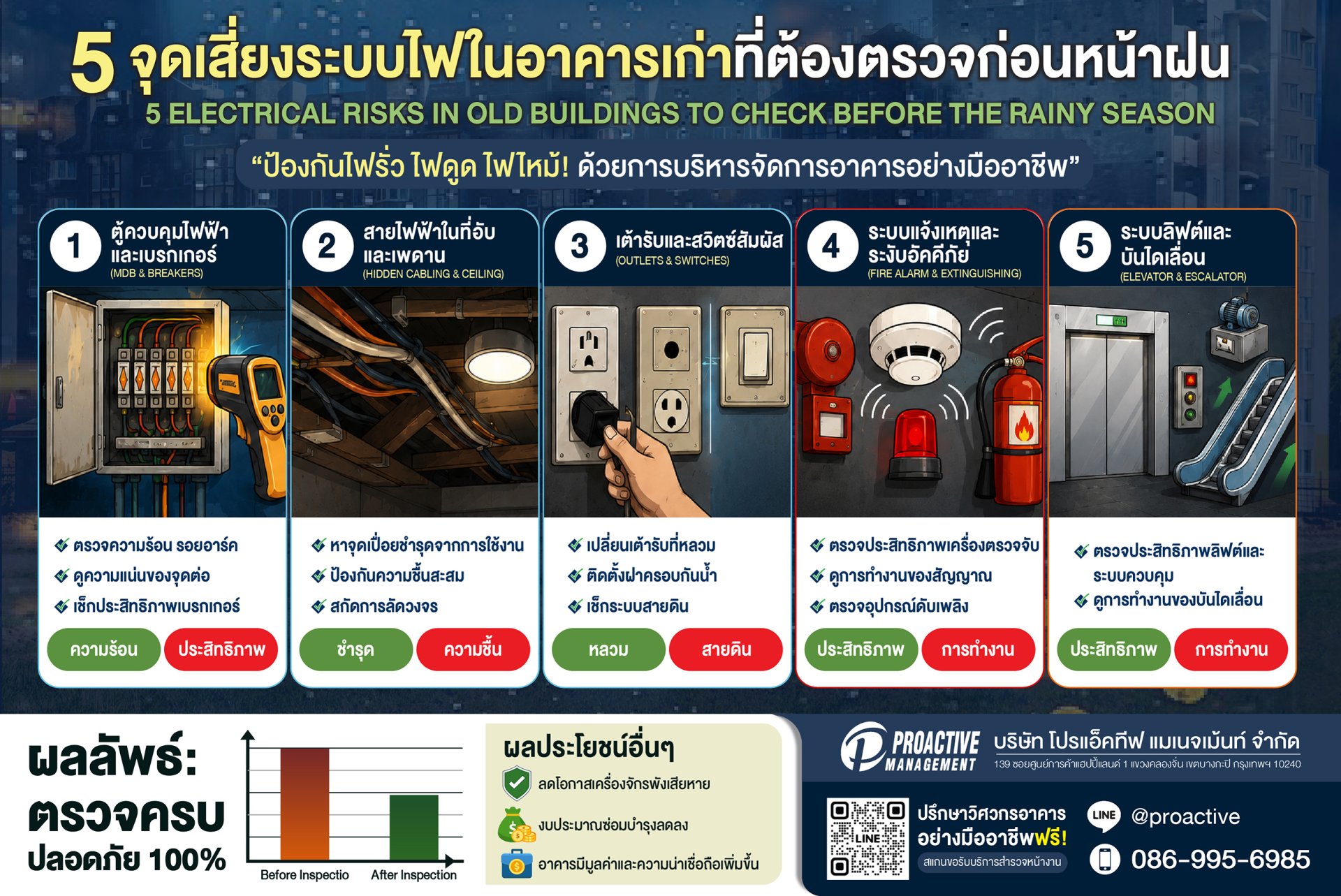 5 จุดเสี่ยงระบบไฟในอาคารเก่า ที่ควรตรวจเช็กก่อนเข้าฤดูฝน