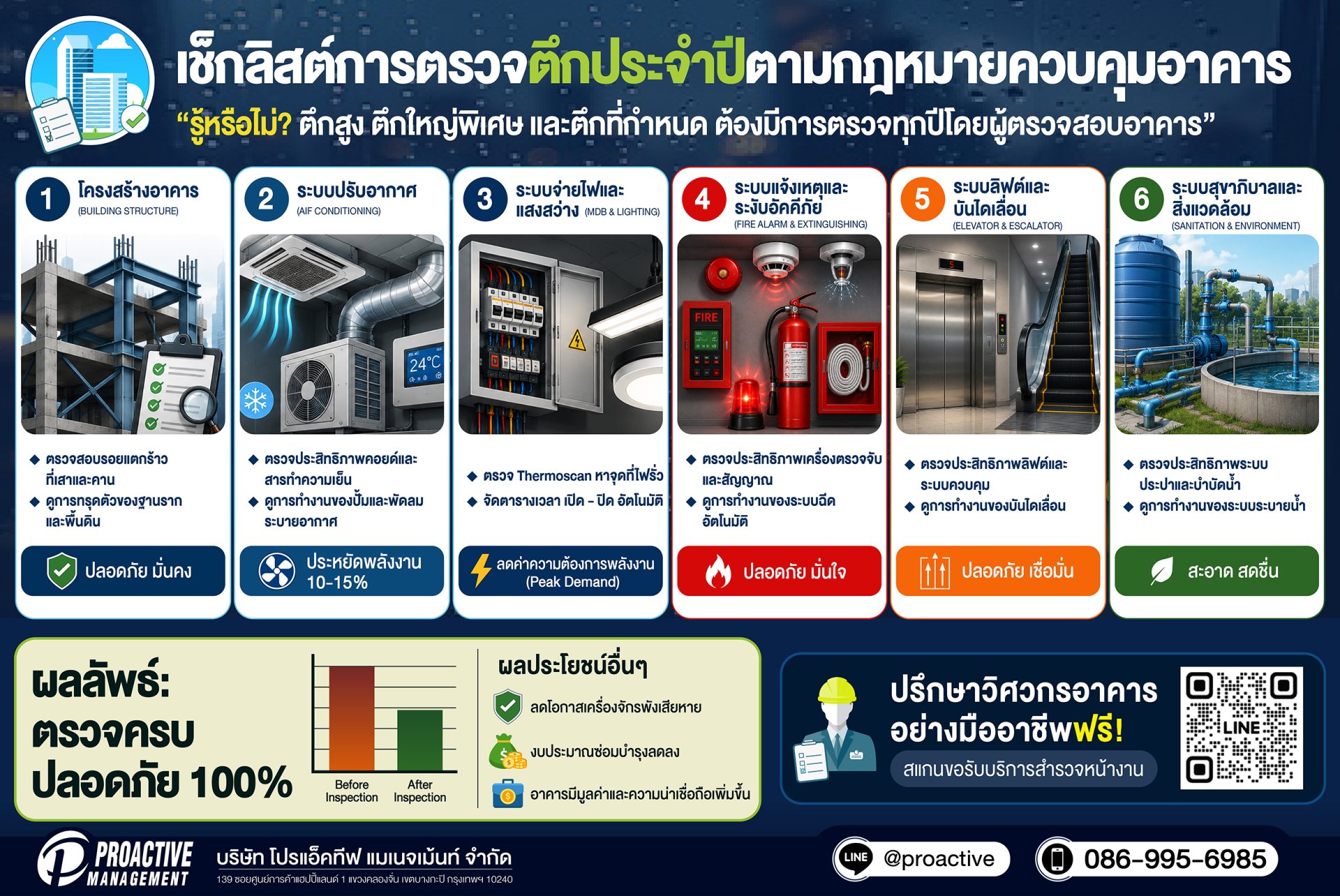 6 ระบบสำคัญที่ต้องตรวจสอบประจำปี