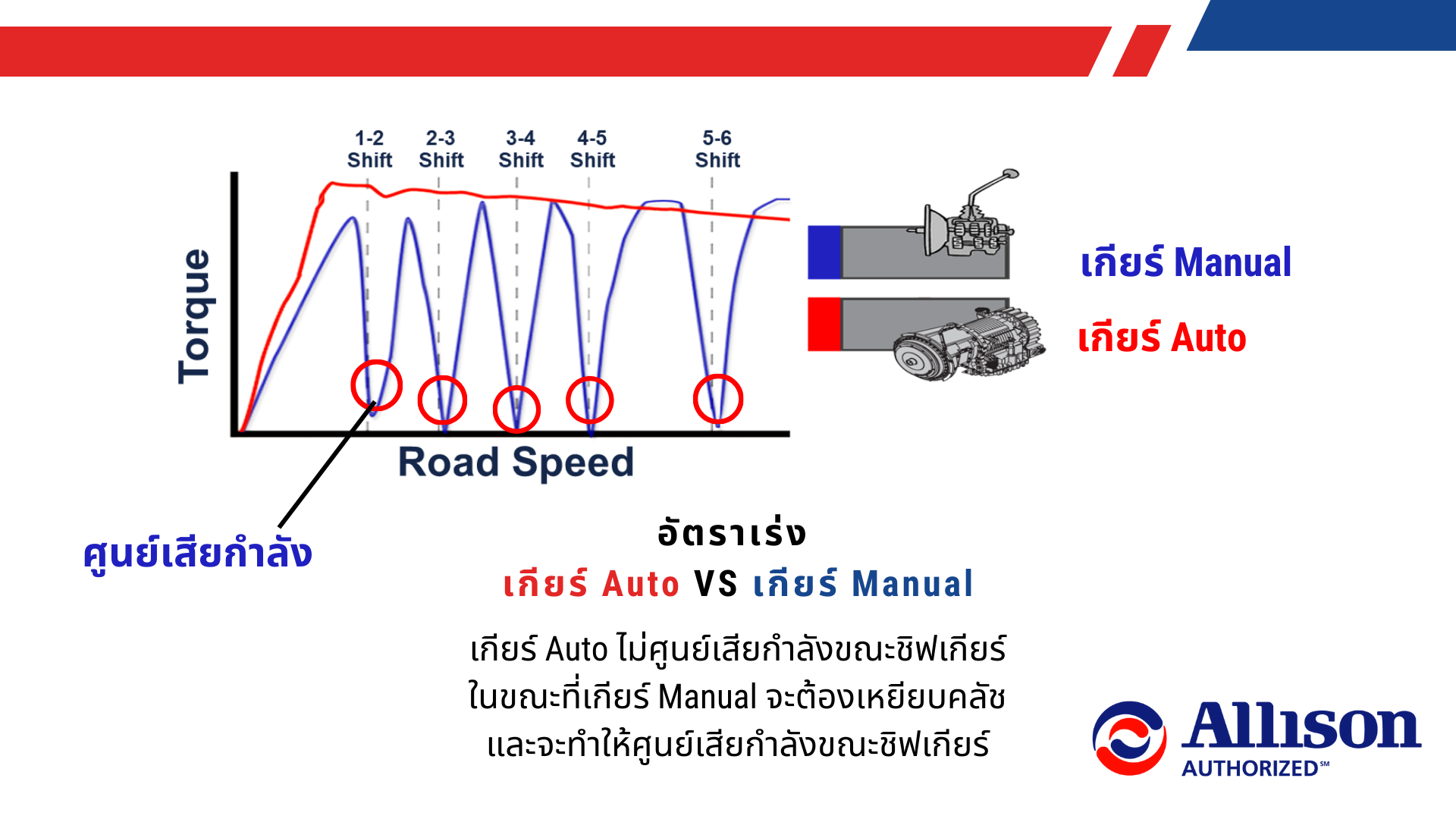 อัตราการเร่งของเกียร์ ระหว่างระบบ Manual และ Auto แตกต่างกันอย่างไร อัตราการเร่งของเกียร์ ระหว่างระบบ Manual และ Auto แตกต่างกันอย่างไร