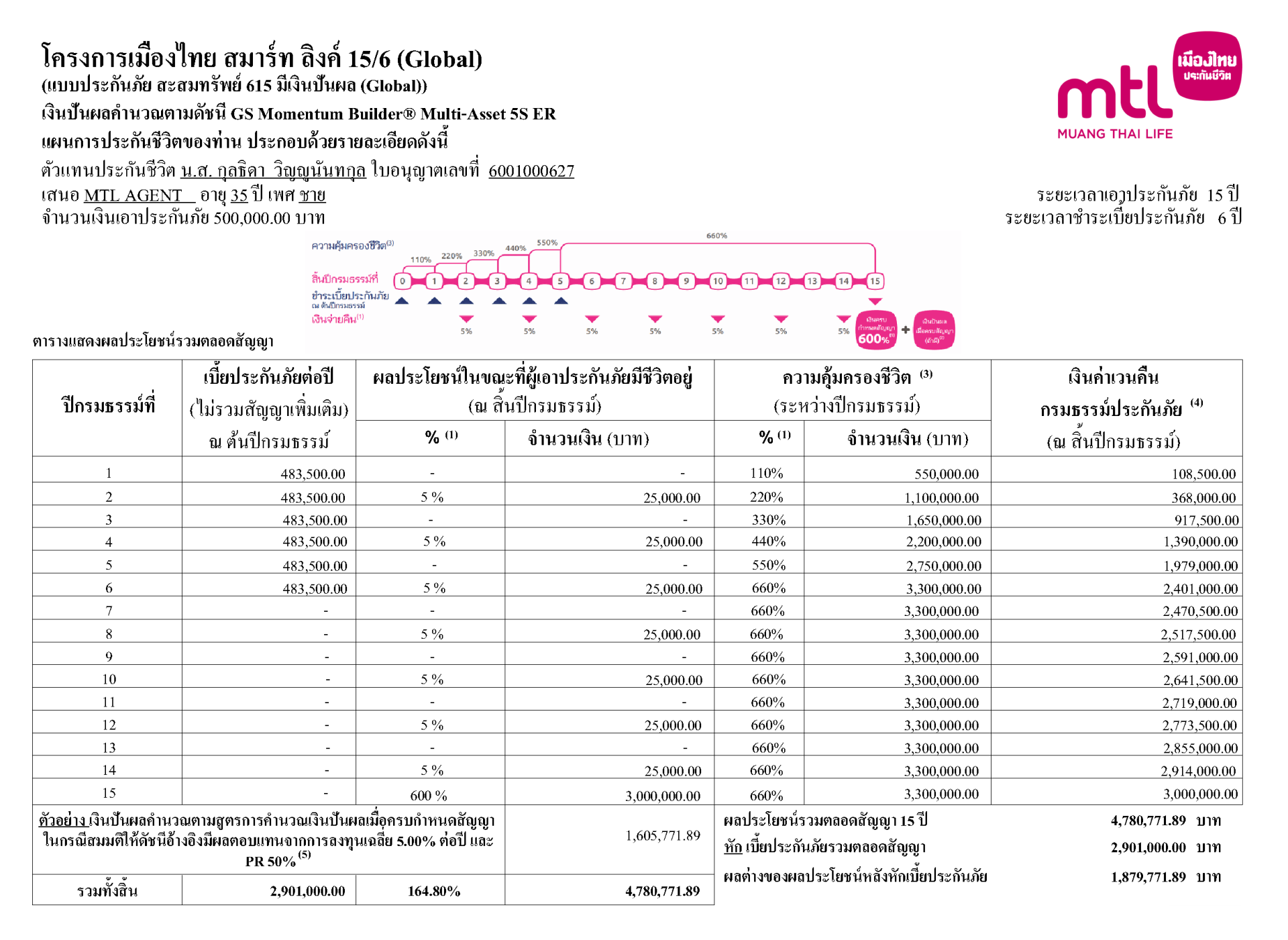 ตัวอย่างใบเสนอ สมาร์ท ลิงค์ 15/6 (Global)
