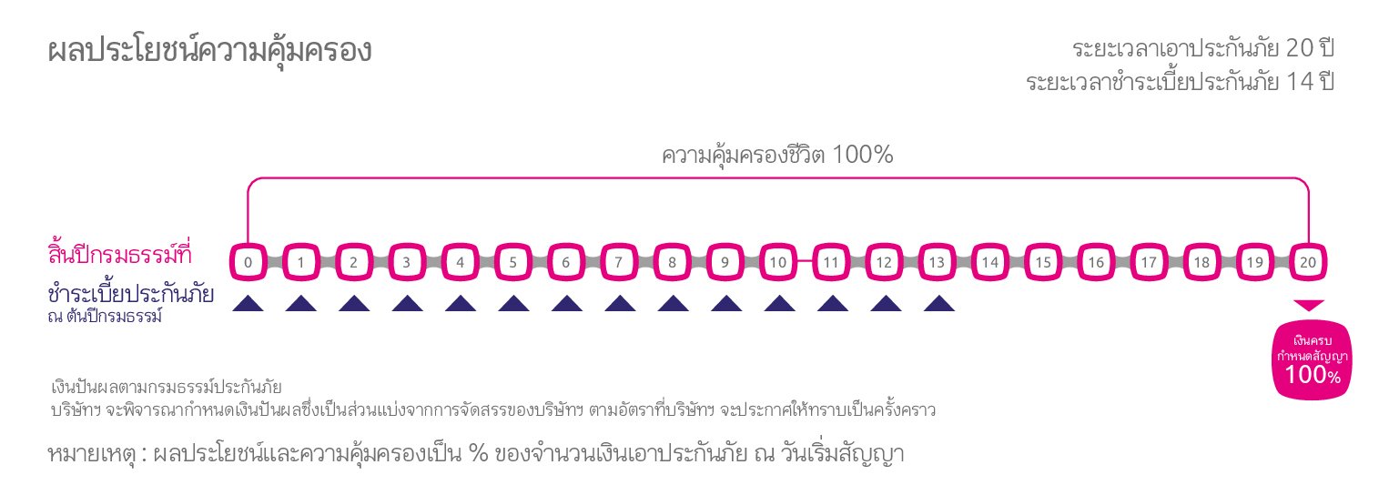 ผลประโยชน์ความคุ้มครอง ออมทรัพย์20/14