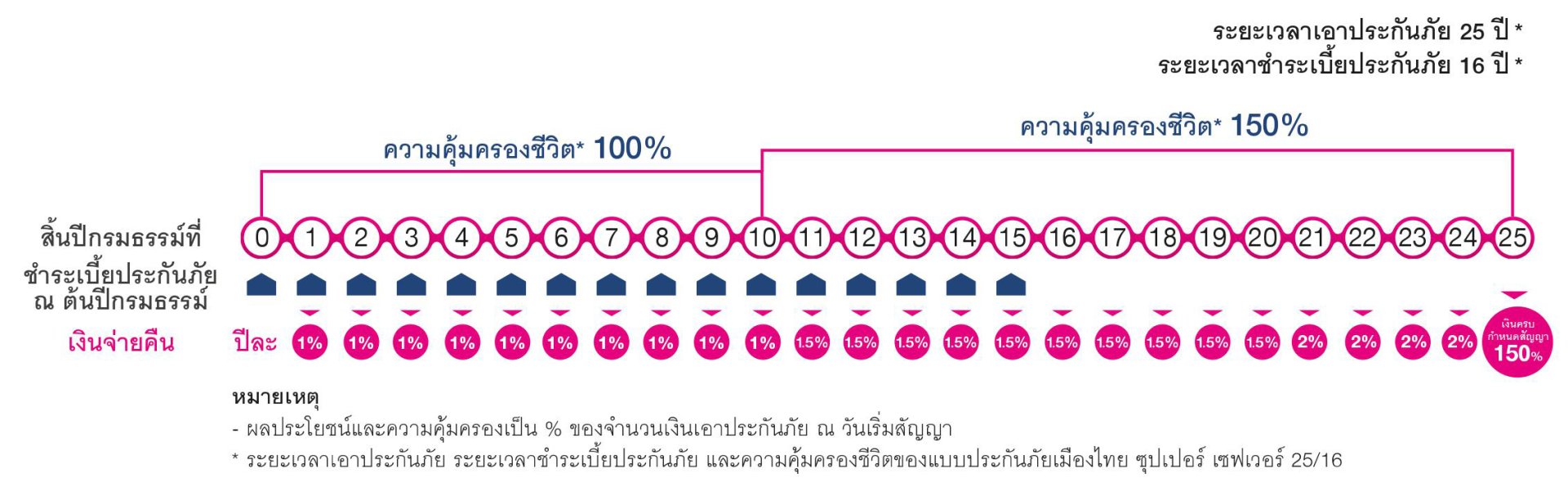 ผลประโยชน์ความคุ้มครอง ซูเปอร์ เซฟเวอร์ 25/16