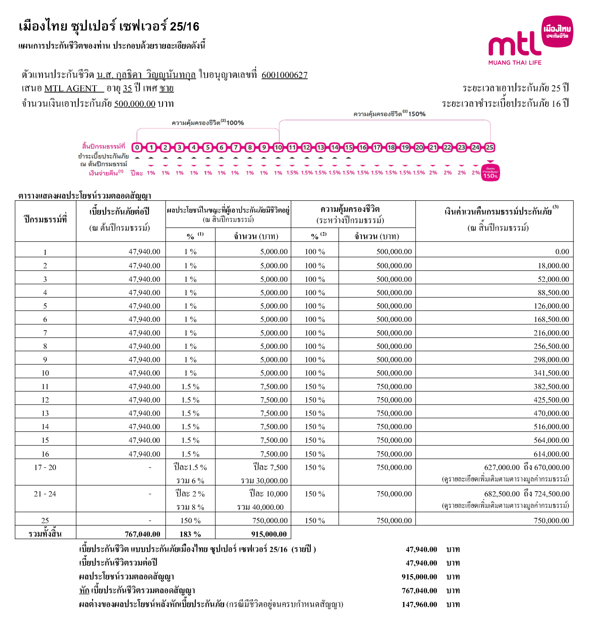 ตัวอย่างใบเสนอ ซูเปอร์ เซฟเวอร์ 25/16