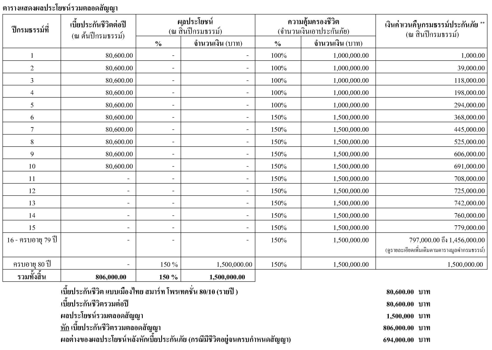 ตัวอย่างใบเสนอ Smart Protection 80/10