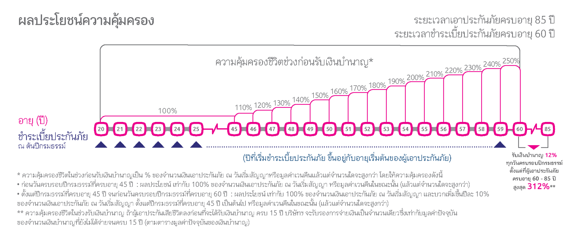 กราฟอัตราคุ้มครอง 8560 G15