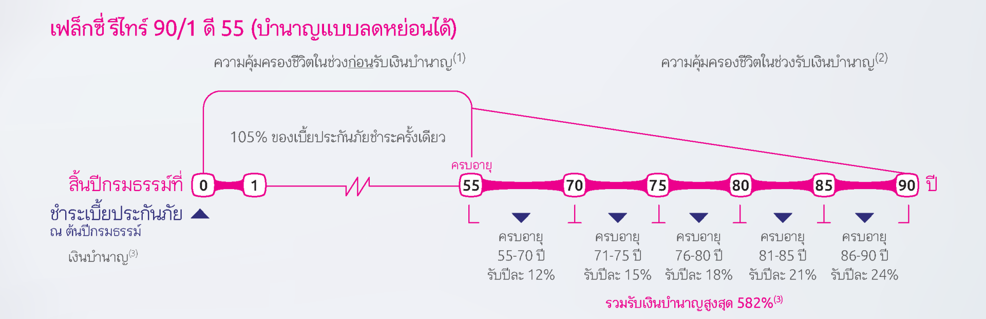 Flexi Retire 90/1 · D55