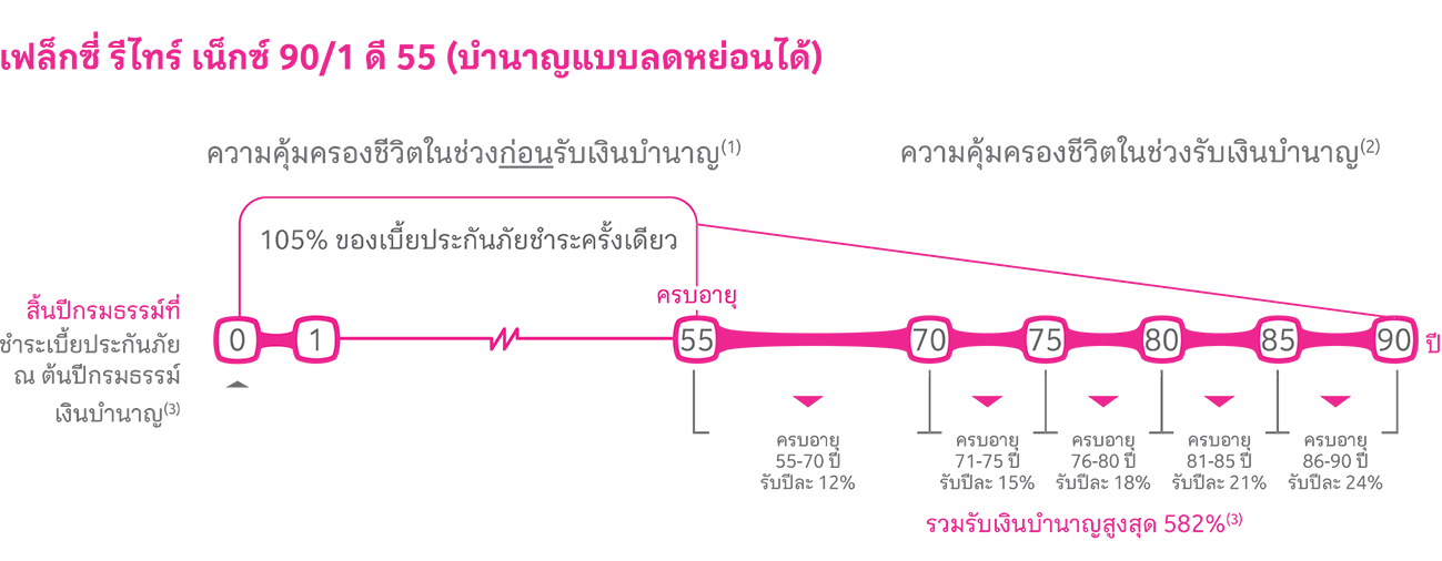 เฟล็กซี่ รีไทร์ เน็กซ์ 90/1 D55 ผลประโยชน์ฉบับปรับปรุง