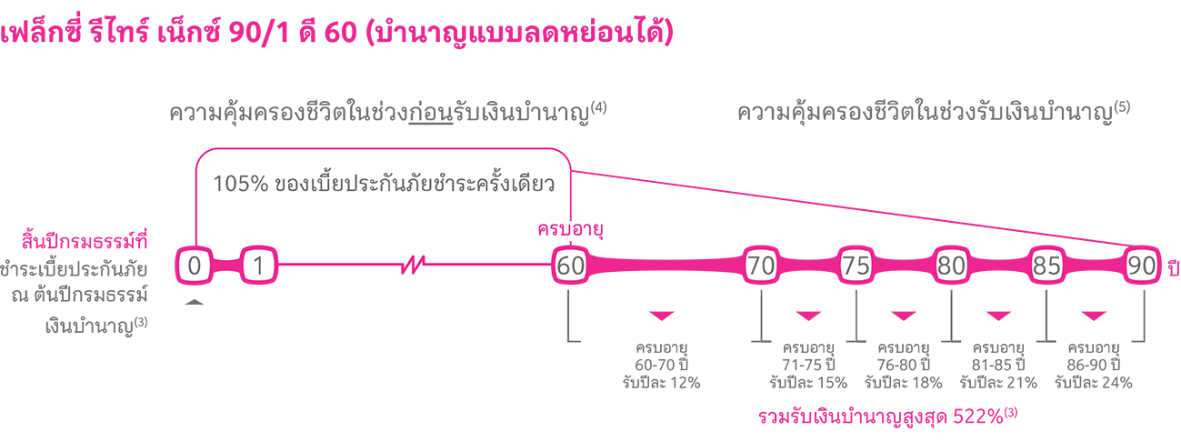 เฟล็กซี่ รีไทร์ เน็กซ์ 90/1 D60 ผลประโยชน์ฉบับปรับปรุง