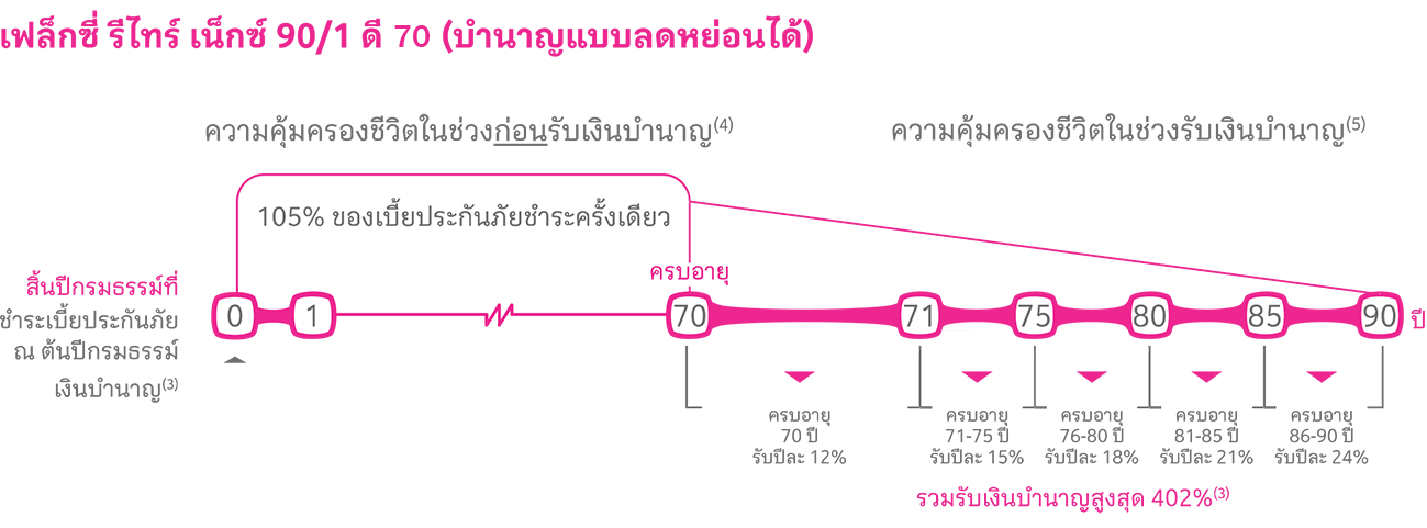 เฟล็กซี่ รีไทร์ เน็กซ์ 90/1 D70 ผลประโยชน์ฉบับปรับปรุง