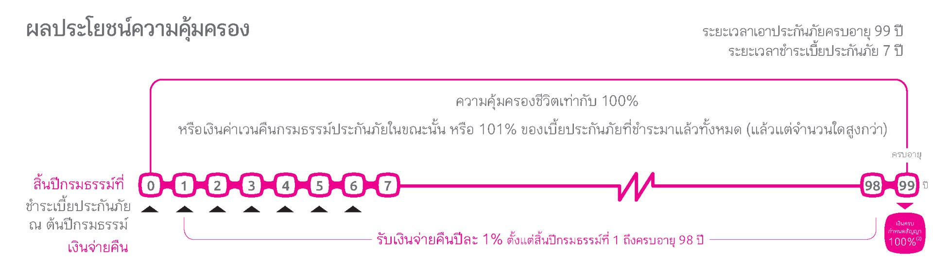 อินโฟ ผลประโยชน์ความคุ้มครอง Happy Return 99/7