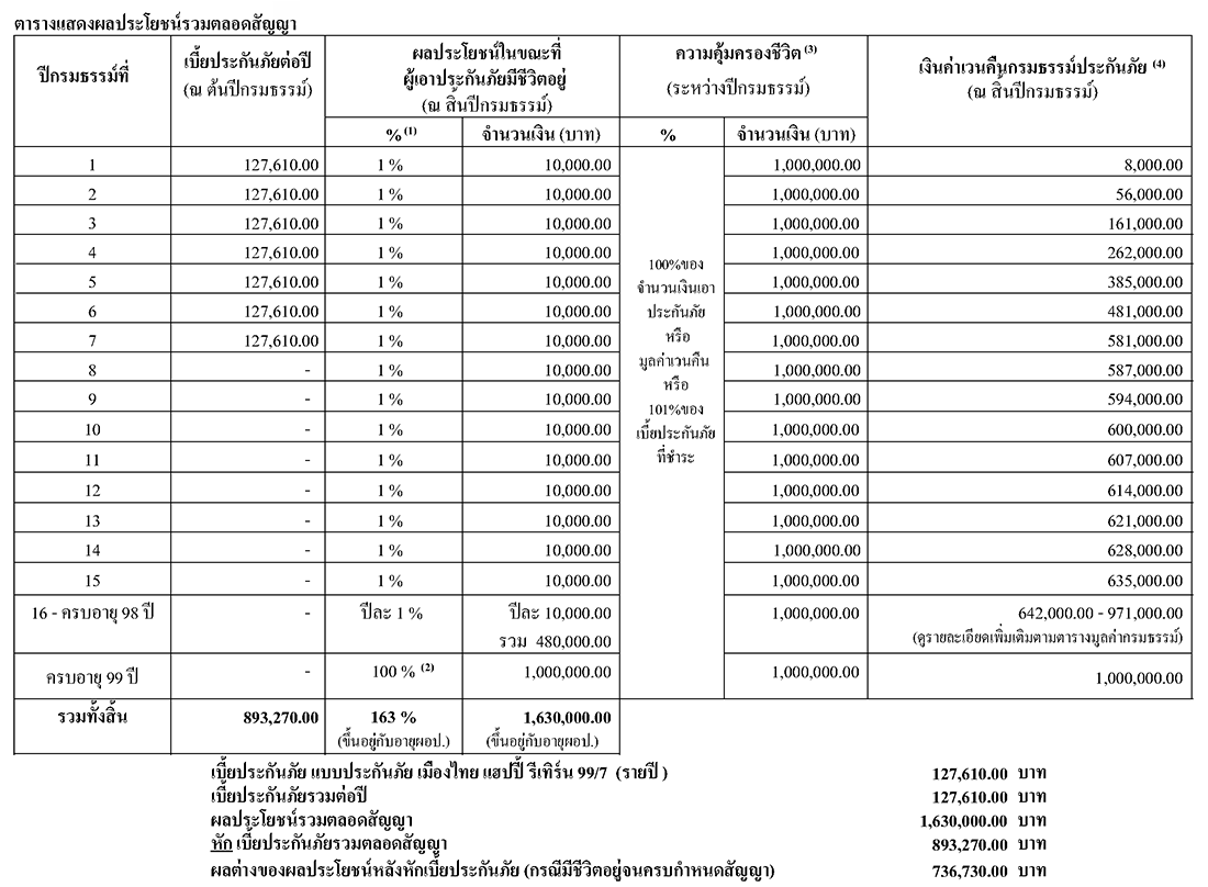 ตัวอย่างใบเสนอ Happy Return 99/7 - ทุนประกัน 1,000,000 บาท