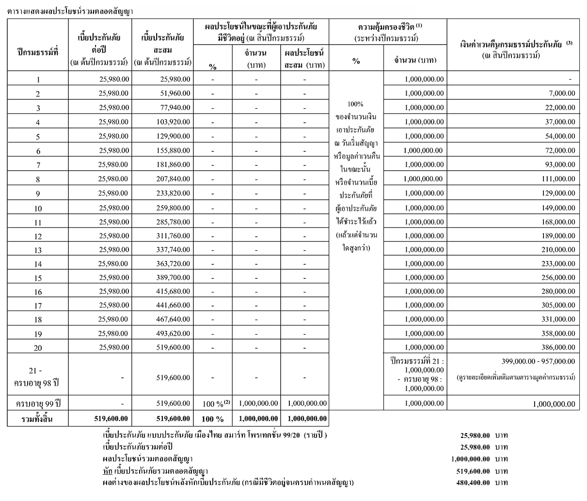 ตัวอย่างใบเสนอ Smart Protection 99/20