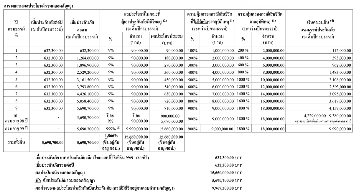 ใบเสนอ Happy Return 99/9 เพศชาย อายุ 35 ปี ทุนประกันชีวิต 1,000,000 บาท