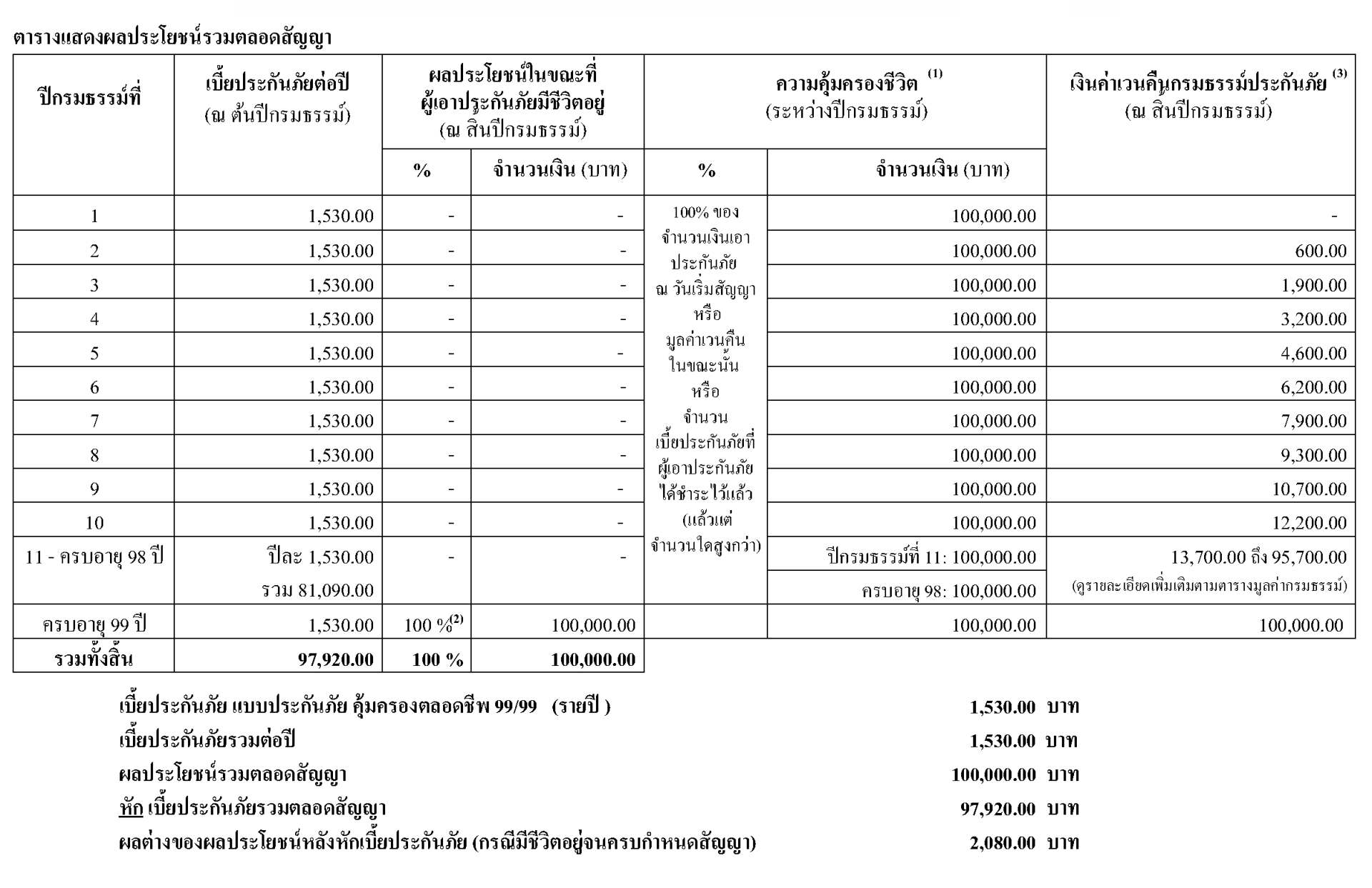 ตัวอย่างใบเสนอ Whole Life 99/99 - ทุนประกัน 1,000,000 บาท