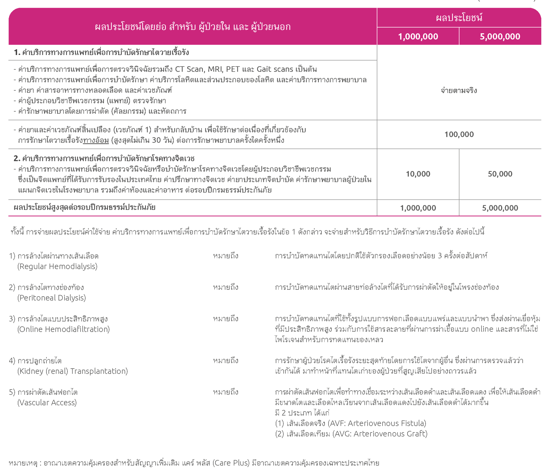 ความคุ้มครองโรคไตวายเรื้อรัง - Care Plus