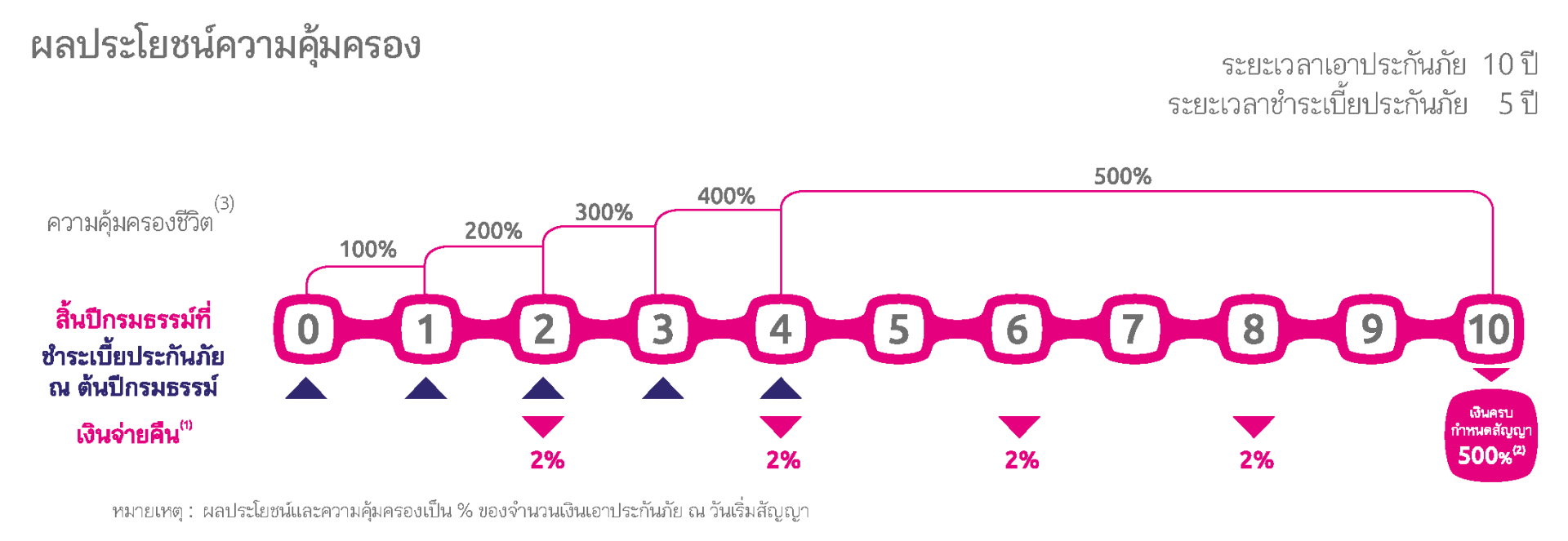 กราฟผลประโยชน์ความคุ้มครอง Extra Saving 10/5