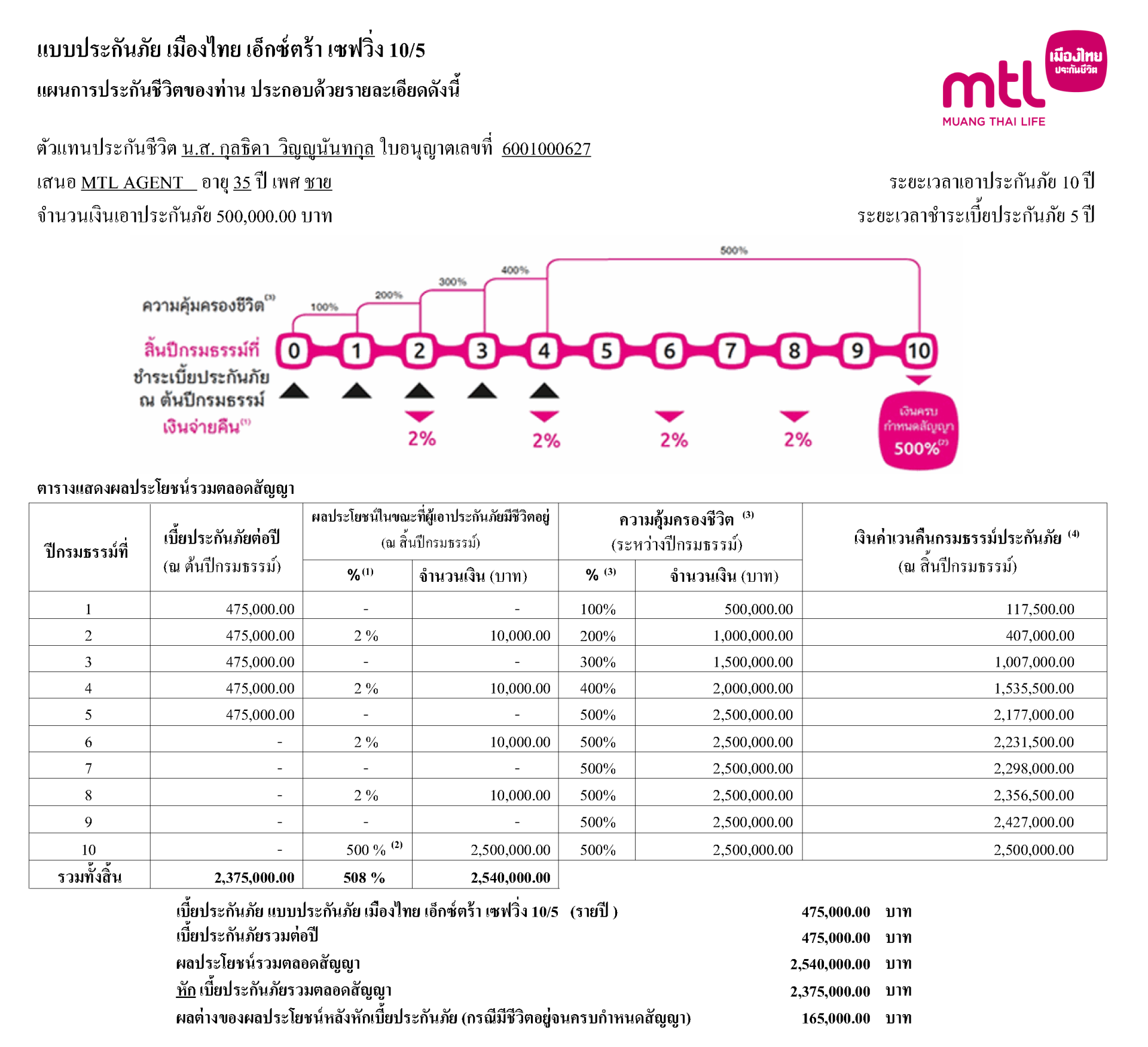ตัวอย่างใบเสนอ Extra Saving 10/5
