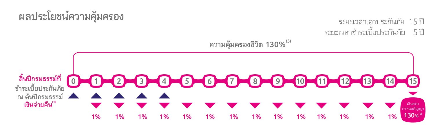 กราฟผลประโยชน์ความคุ้มครอง เอ็กตร้า เซฟวิ่ง 15/5