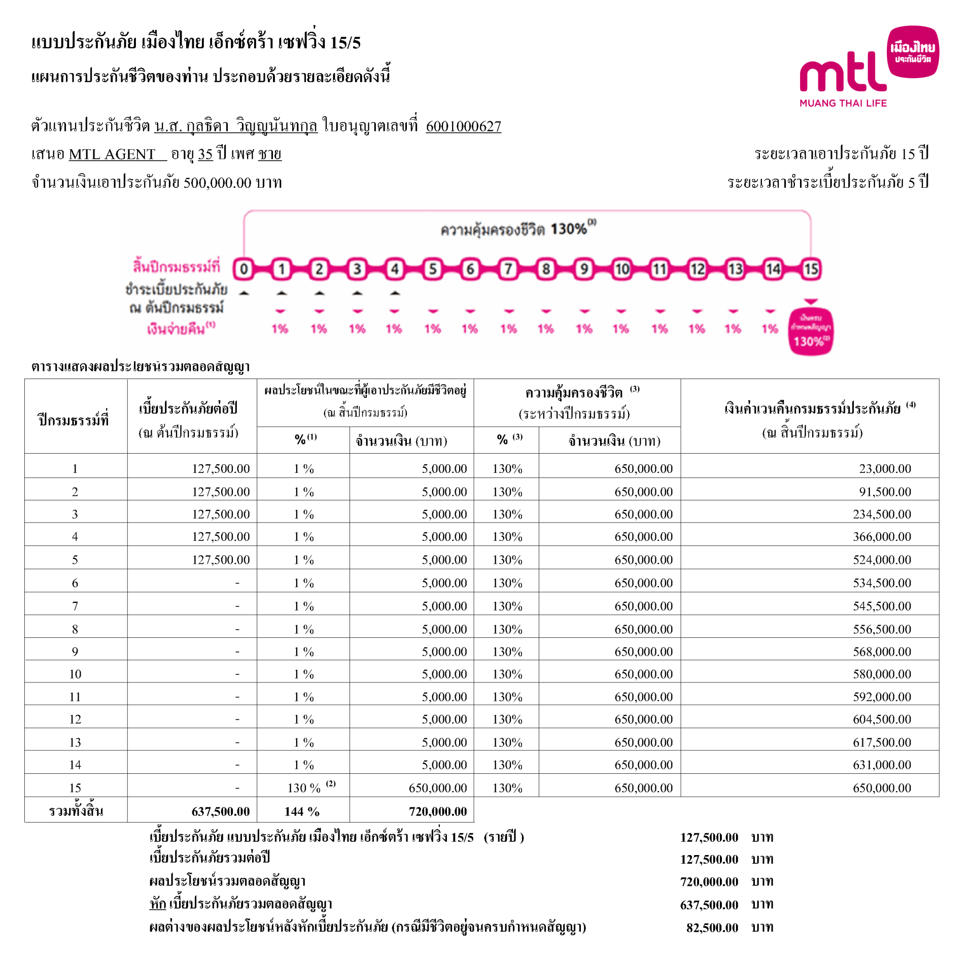 ตัวอย่างใบเสนอ Extra Saving 15/5