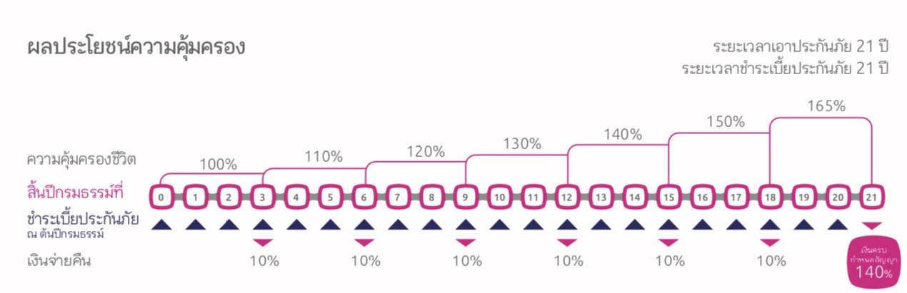 ผลประโยชน์ความคุ้มครอง Happy Life Plus 21/21