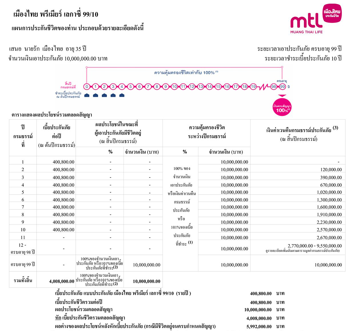 ตัวอย่างใบเสนอ Premier Legacy 99/10 - ทุนประกัน 10,000,000 บาท