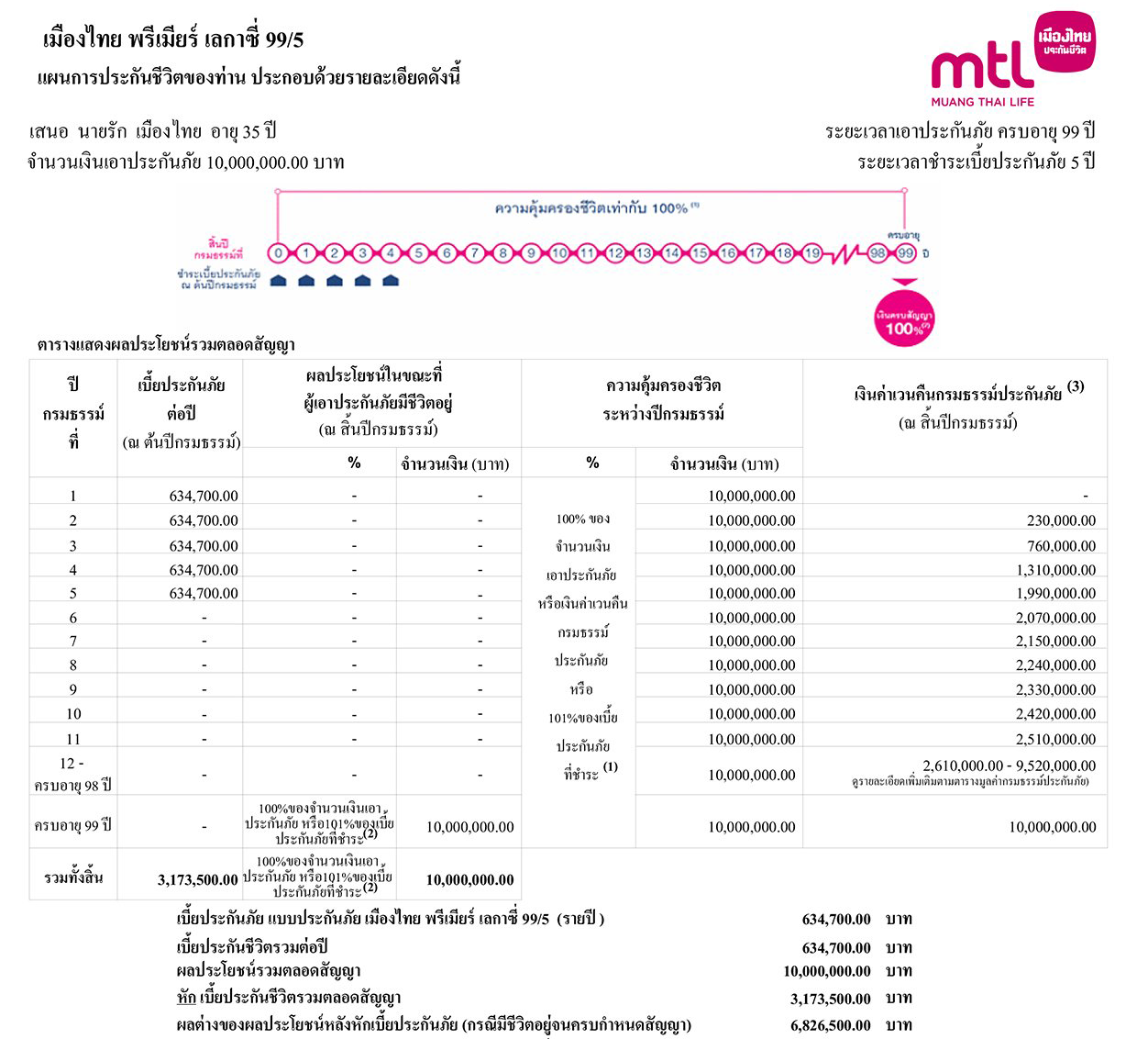 ตัวอย่างใบเสนอ Premier Legacy 99/5 - ทุนประกัน 1,000,000 บาท