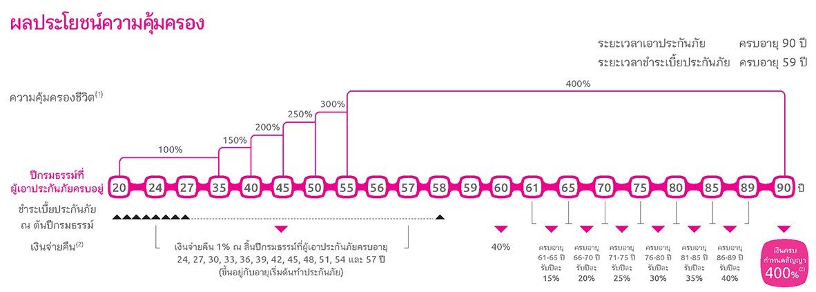รายละเอียด Happy Retire 60