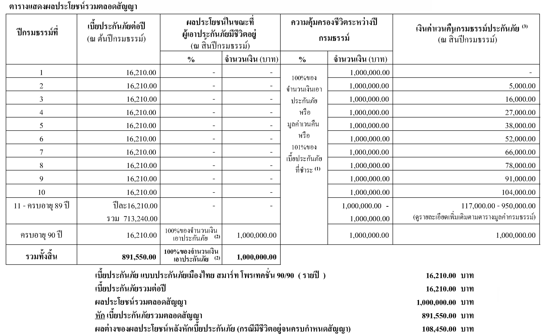 ตัวอย่างใบเสนอ Smart Protection 90/90