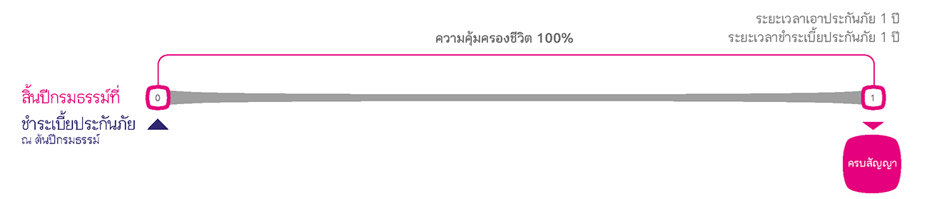 ผลประโยชน์และความคุ้มครอง