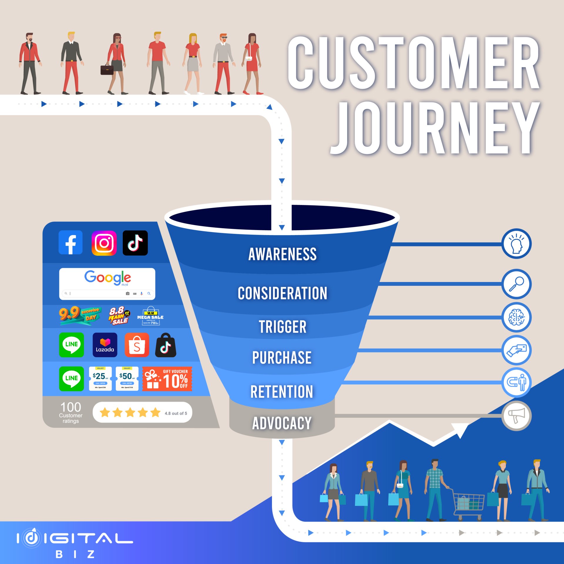 customer journey คืออะไร