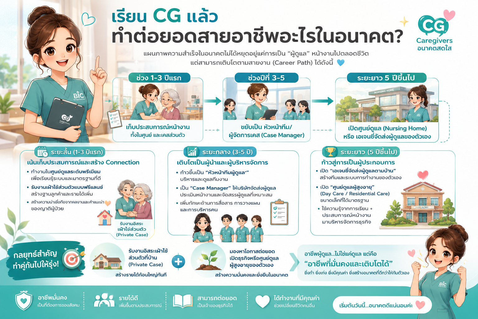เส้นทางสายอาชีพผู้ดูแล