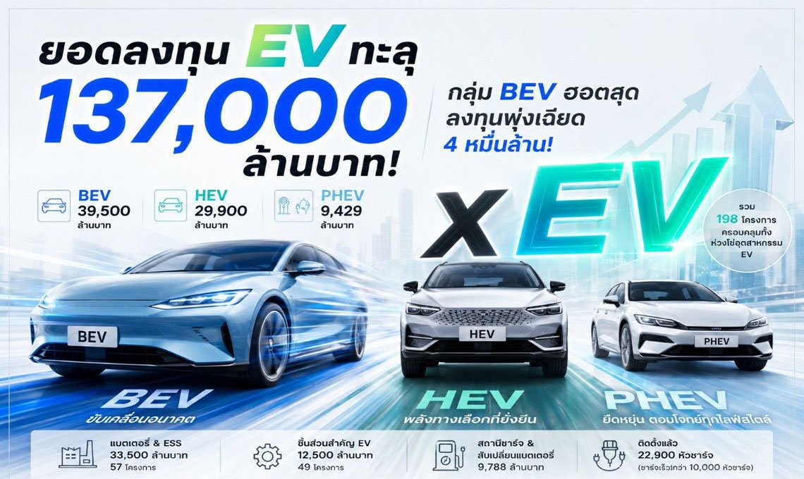 ยอดลงทุน EV ทะลุ 137,000 ล้านบาท กลุ่ม BEV ฮอตสุด ลงทุนพุ่งเฉียด 4 หมื่นล้าน!
