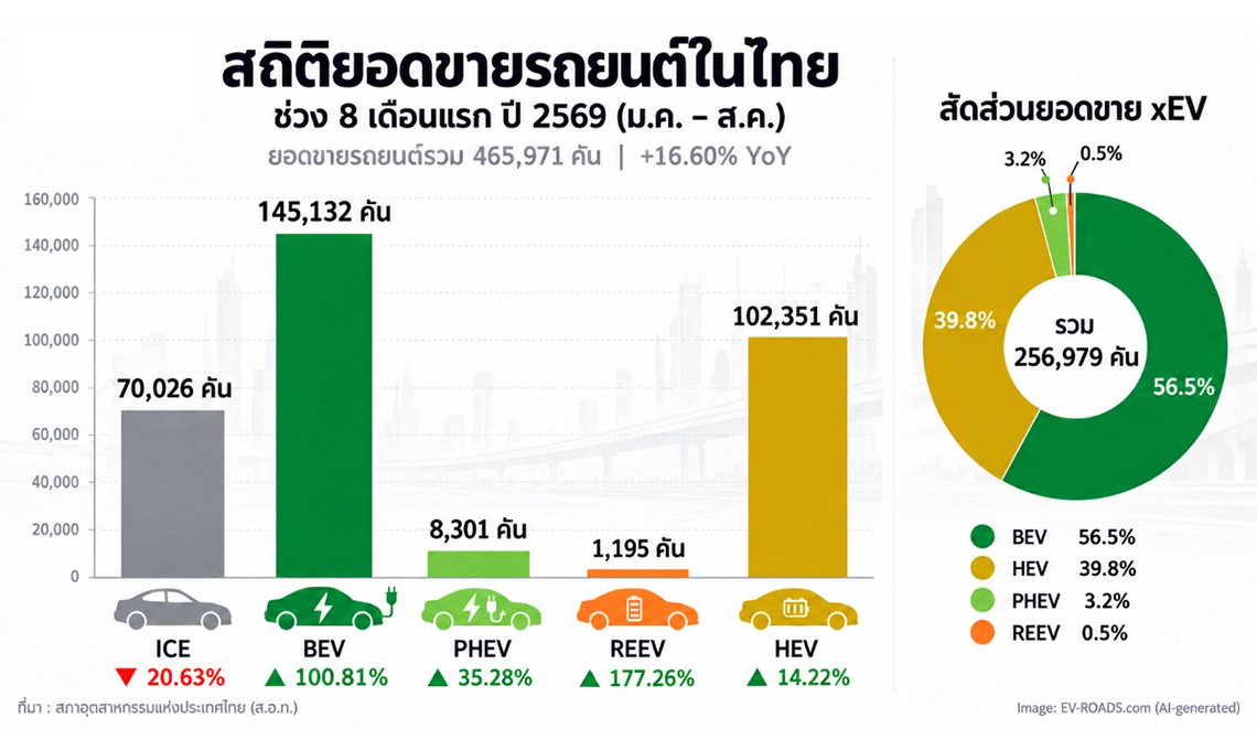 ยอดขายเก๋ง BEV 8 เดือนแรกปี 2569 พุ่ง 145,132 คัน คาดสิ้นปีทะลุ 220,000 คัน