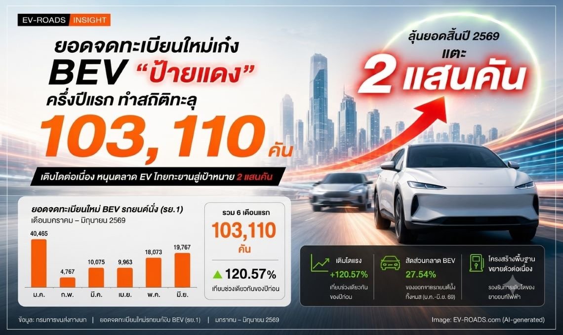 ยอดจดทะเบียนใหม่ BEV ครึ่งปีแรกพุ่ง 103,110 คัน ลุ้นสร้างสถิติ 2 แสนคันเป็นปีแรก